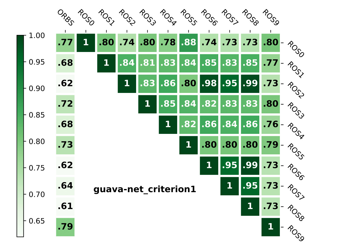 guava-net_criterion1