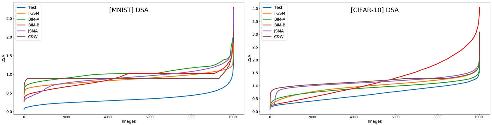 Sorted DSA values of adversarial examples for MNIST and CIFAR-10.