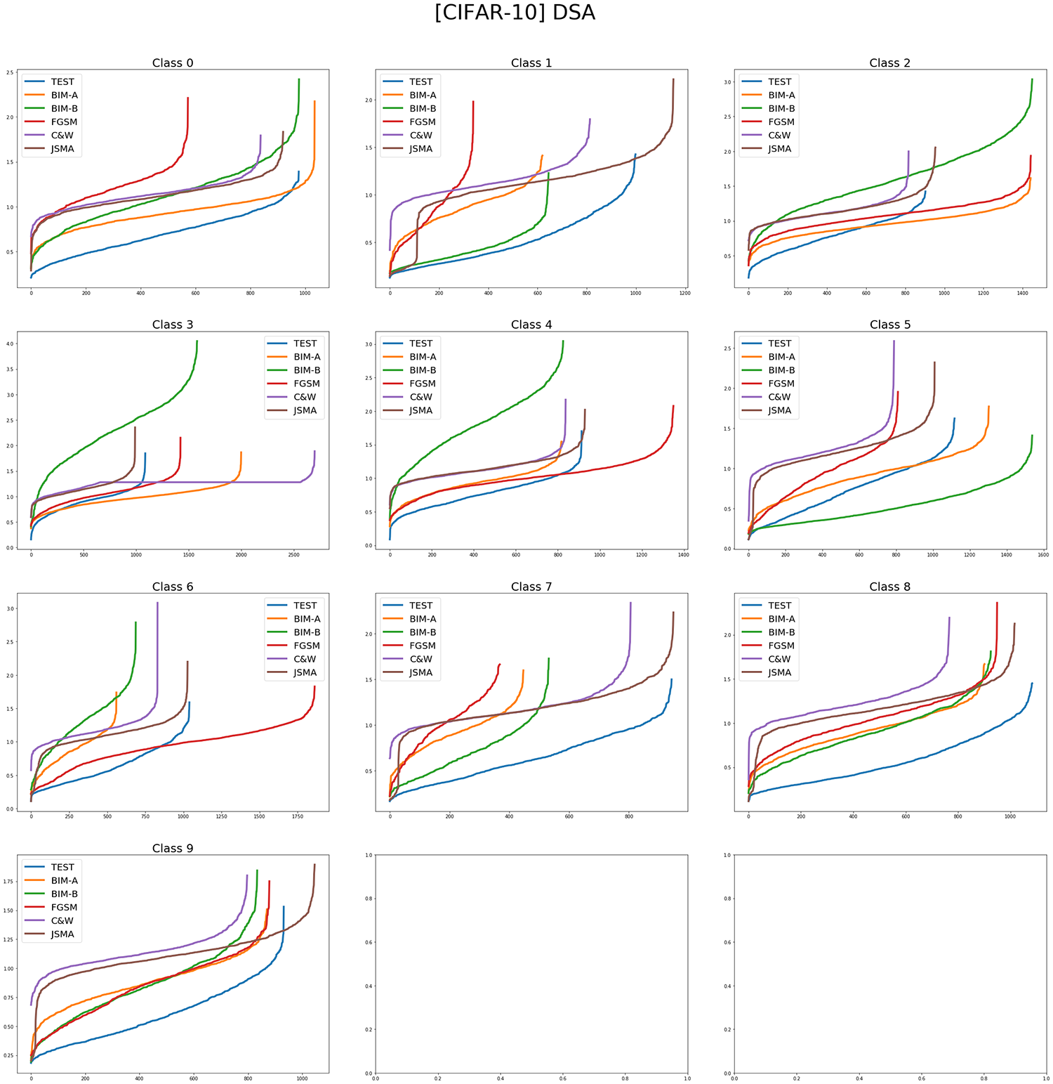 Sorted DSA values of adversarial examples for CIFAR-10 per class.