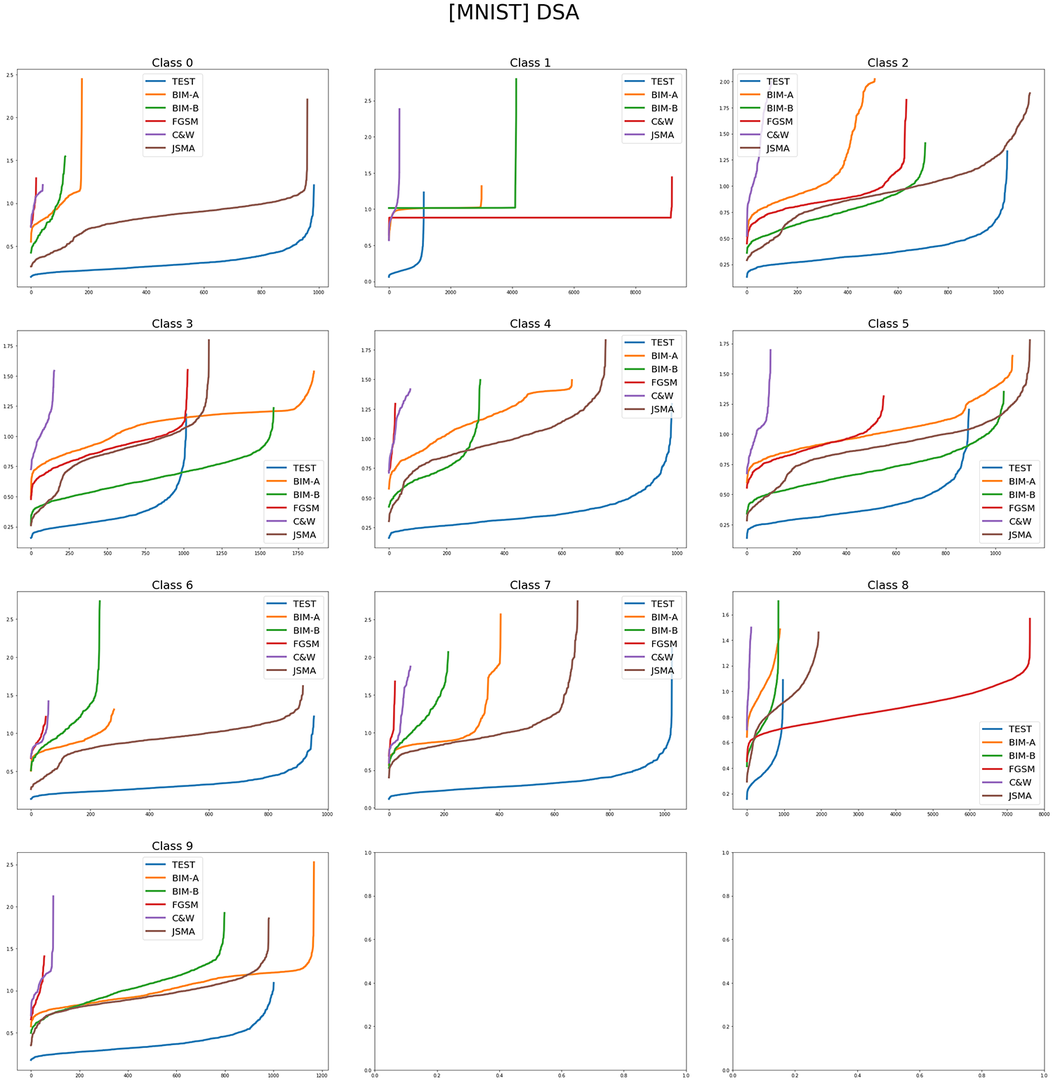 Sorted DSA values of adversarial examples for MNIST-10 per class.