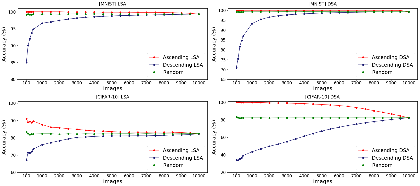 Accuracy of test inputs in MNIST and CIFAR-10 dataset, selected from the input with the lowest SA, increasingly including inputs with higher SA, and vice versa  (i.e., from the input with the highest SA to inputs with lower SA).