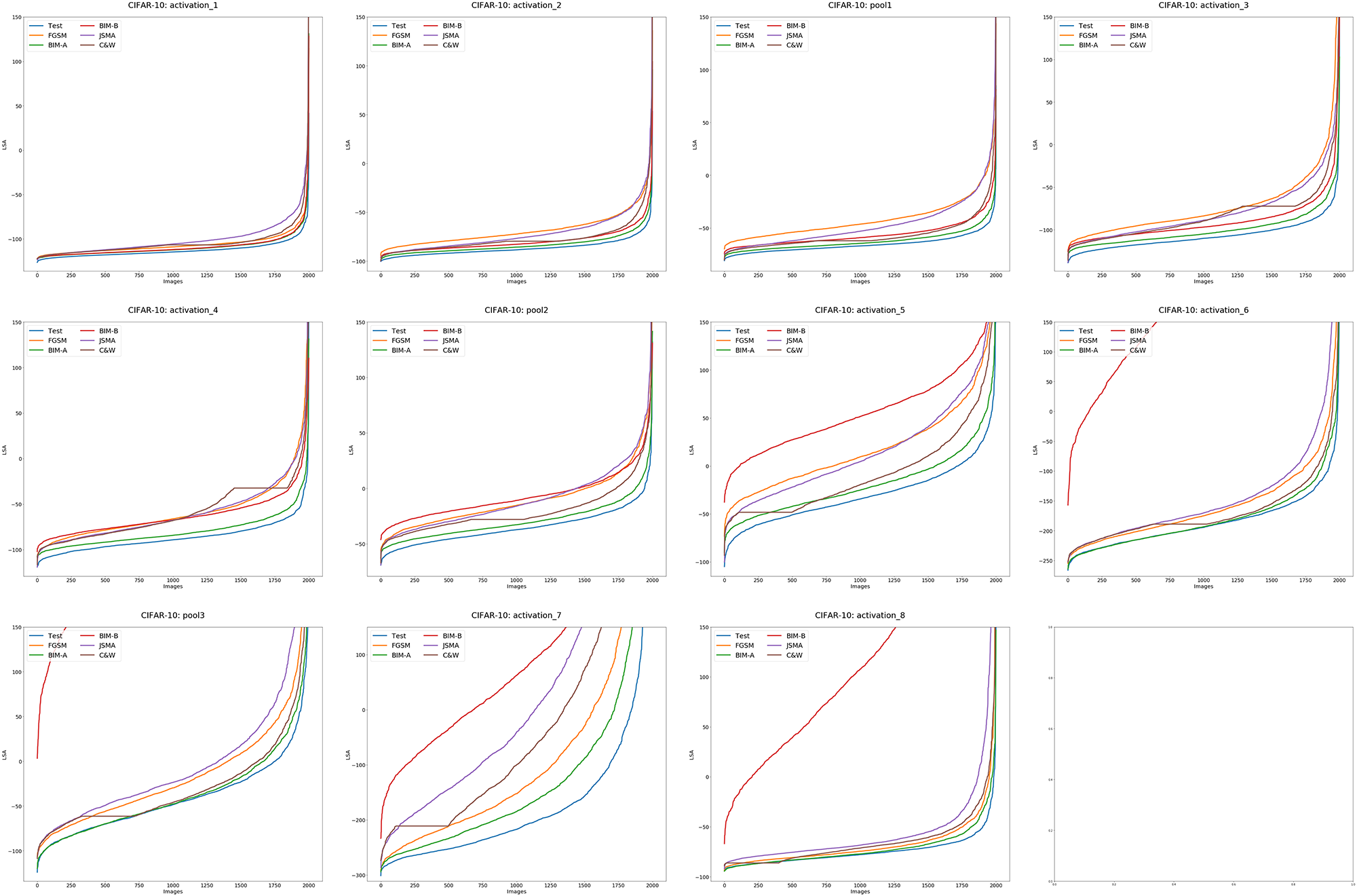 Sorted LSA of randomly selected 2,000 adversarial examples for CIFAR-10 from different layers.