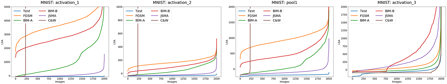 Sorted LSA of randomly selected 2,000 adversarial examples for MNIST from different layers.