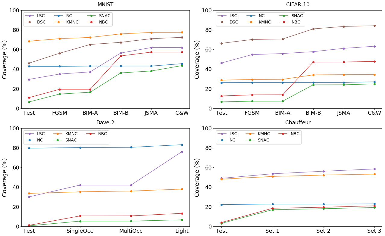 Changes in various coverage criteria against increasing input diversity. We put additional inputs into the original test inputs and observe changes in coverage values.