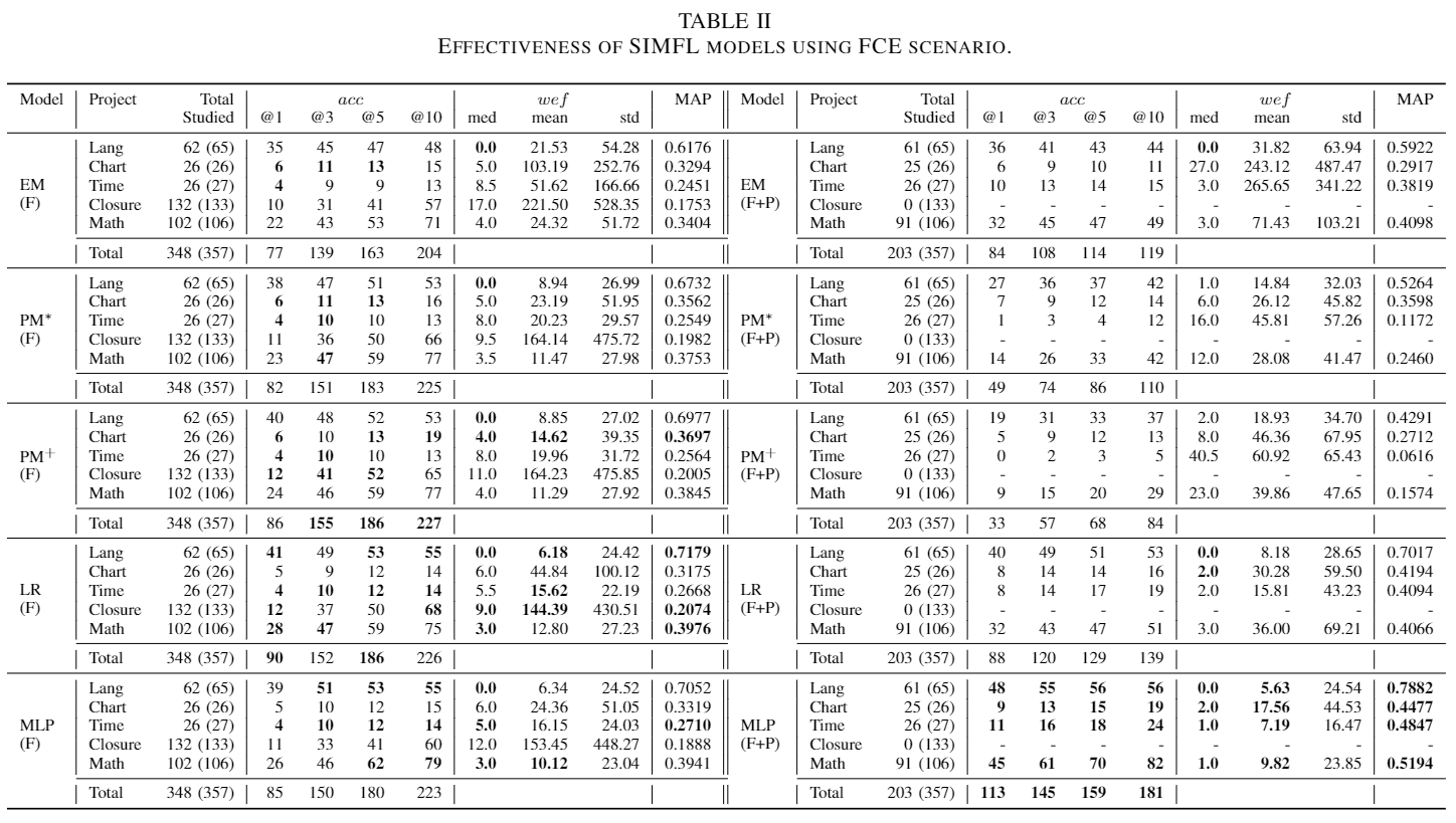 Effectiveness of SIMFL models using FCE scenario.