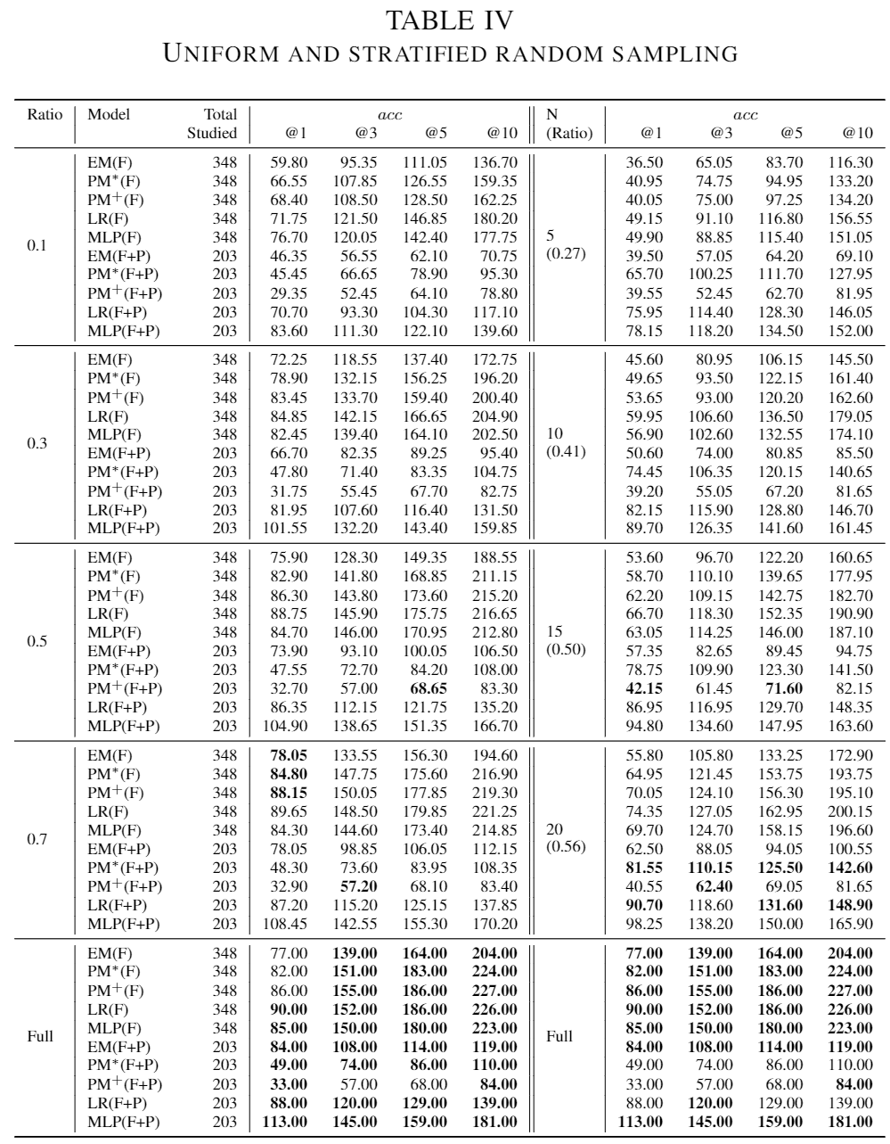 Uniform and stratified random sampling