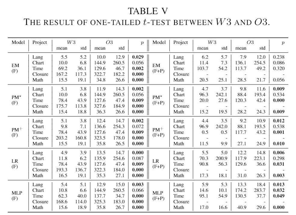 The result of one-tailed t-test between W3 and O3