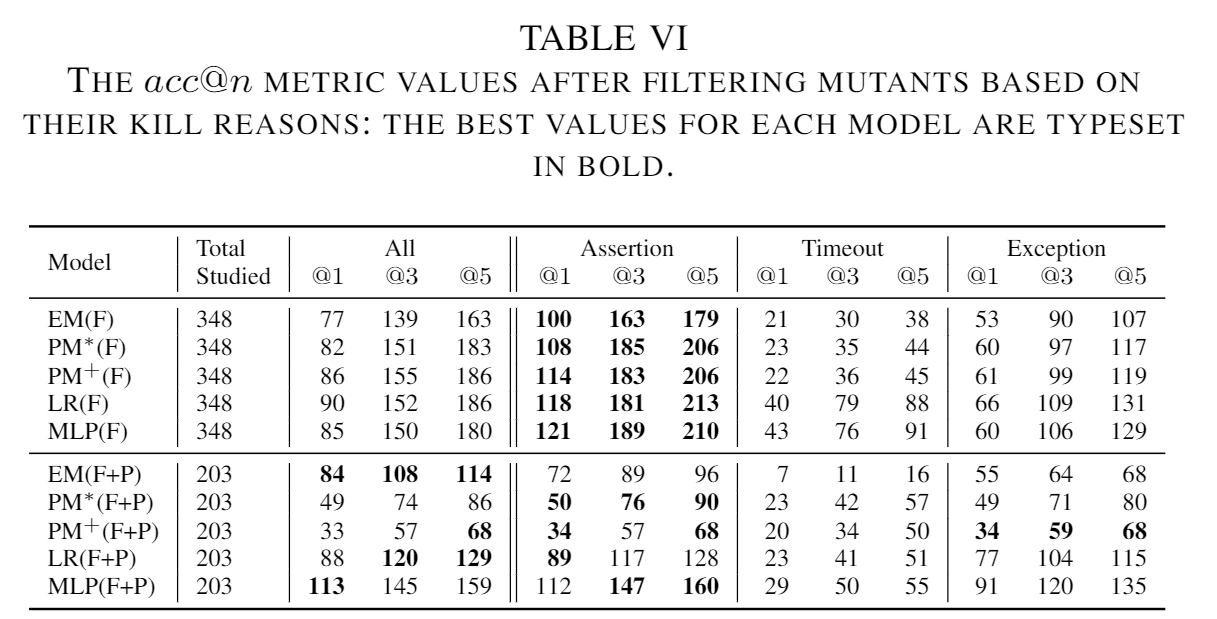 The acc@n metric values after filtering mutants based on their kill reasons.